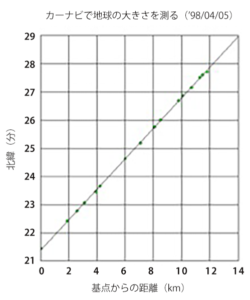 図2-2